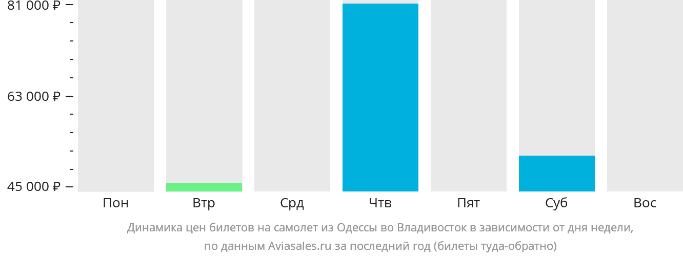 Динамика цен билетов на самолёт из Одессы во Владивосток в зависимости от дня недели