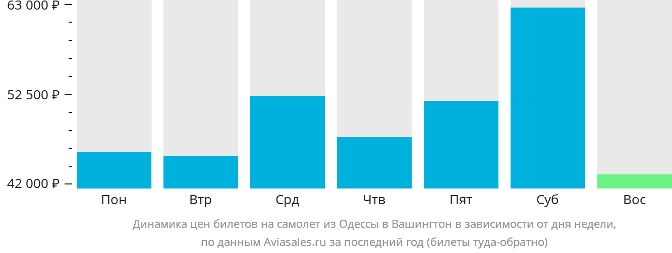 Динамика цен билетов на самолёт из Одессы в Вашингтон в зависимости от дня недели