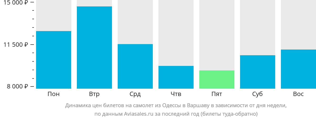 Динамика цен билетов на самолёт из Одессы в Варшаву в зависимости от дня недели