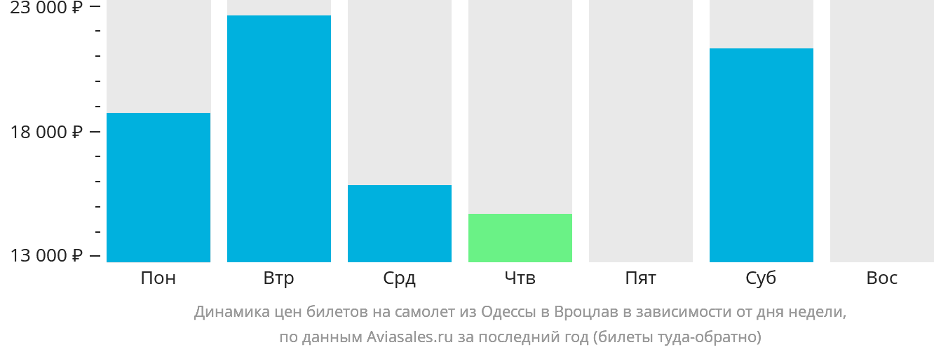 Динамика цен билетов на самолёт из Одессы в Вроцлав в зависимости от дня недели