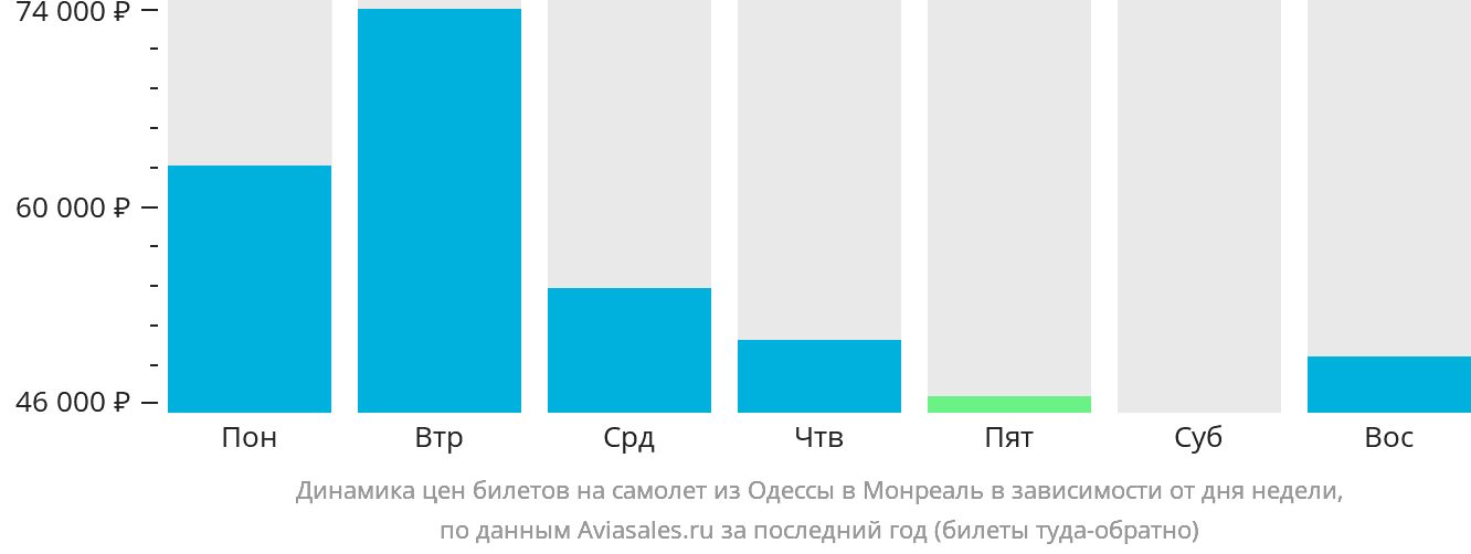 Динамика цен билетов на самолёт из Одессы в Монреаль в зависимости от дня недели