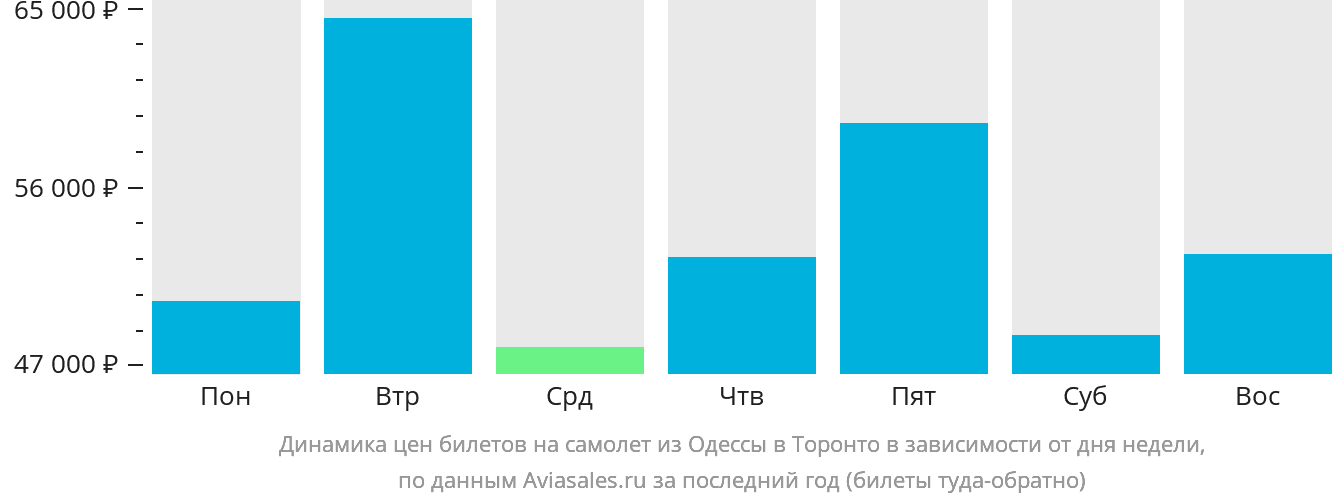 Динамика цен билетов на самолёт из Одессы в Торонто в зависимости от дня недели