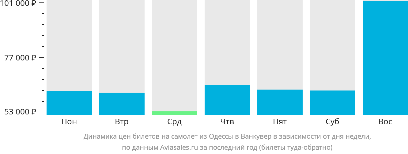 Динамика цен билетов на самолёт из Одессы в Ванкувер в зависимости от дня недели