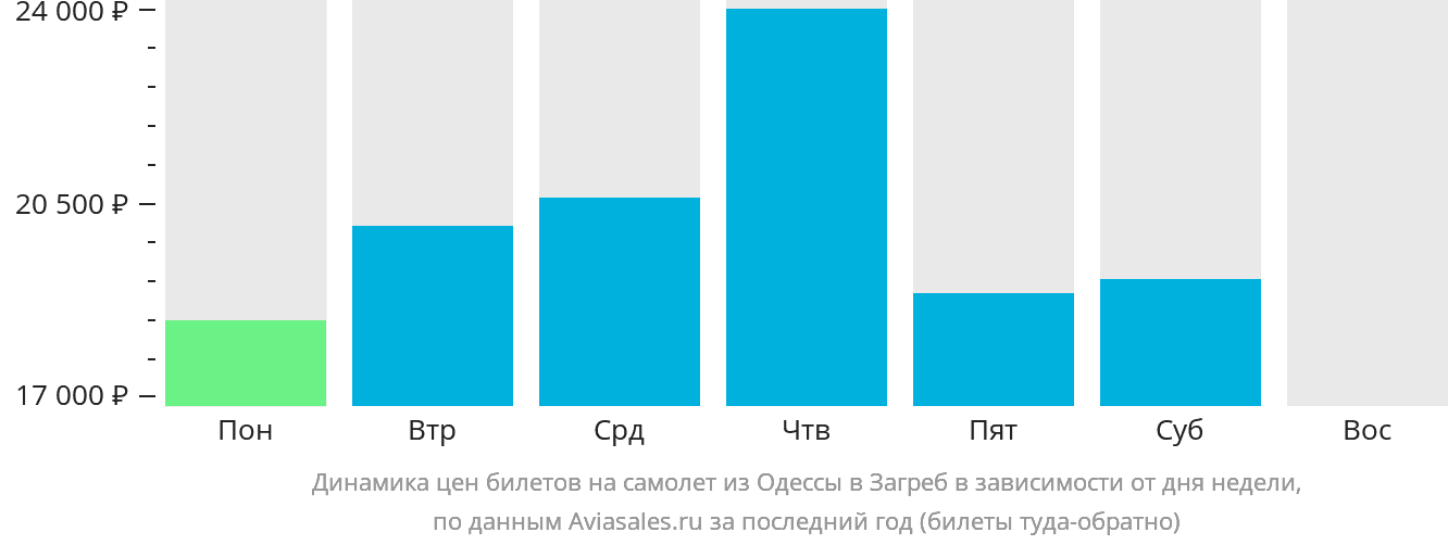 Динамика цен билетов на самолёт из Одессы в Загреб в зависимости от дня недели