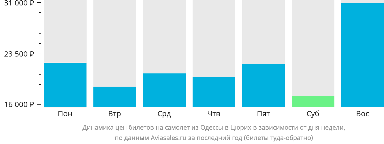 Динамика цен билетов на самолёт из Одессы в Цюрих в зависимости от дня недели