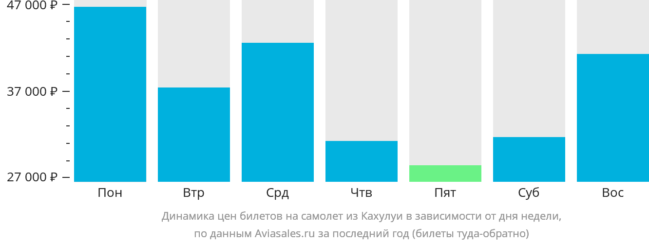 Динамика цен билетов на самолёт из Кахулуи в зависимости от дня недели