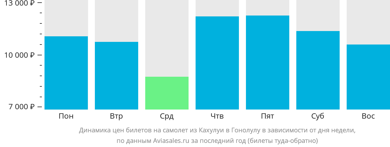 Динамика цен билетов на самолёт из Кахулуи в Гонолулу в зависимости от дня недели