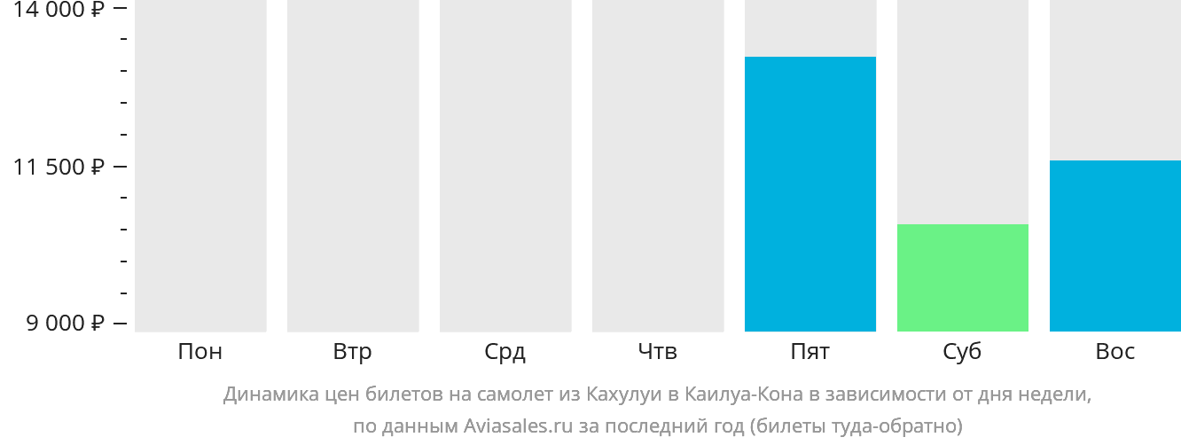Динамика цен билетов на самолёт из Кахулуи в Каилуа-Кона в зависимости от дня недели