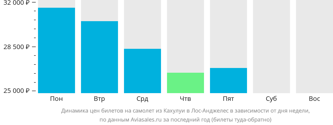 Динамика цен билетов на самолёт из Кахулуи в Лос-Анджелес в зависимости от дня недели