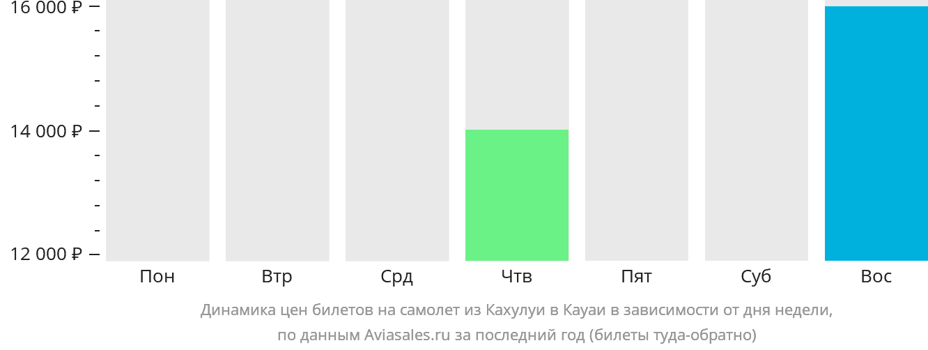 Динамика цен билетов на самолёт из Кахулуи в Кауаи в зависимости от дня недели