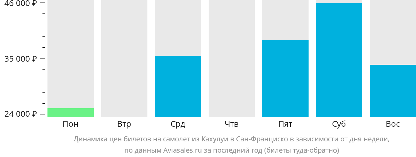 Динамика цен билетов на самолёт из Кахулуи в Сан-Франциско в зависимости от дня недели