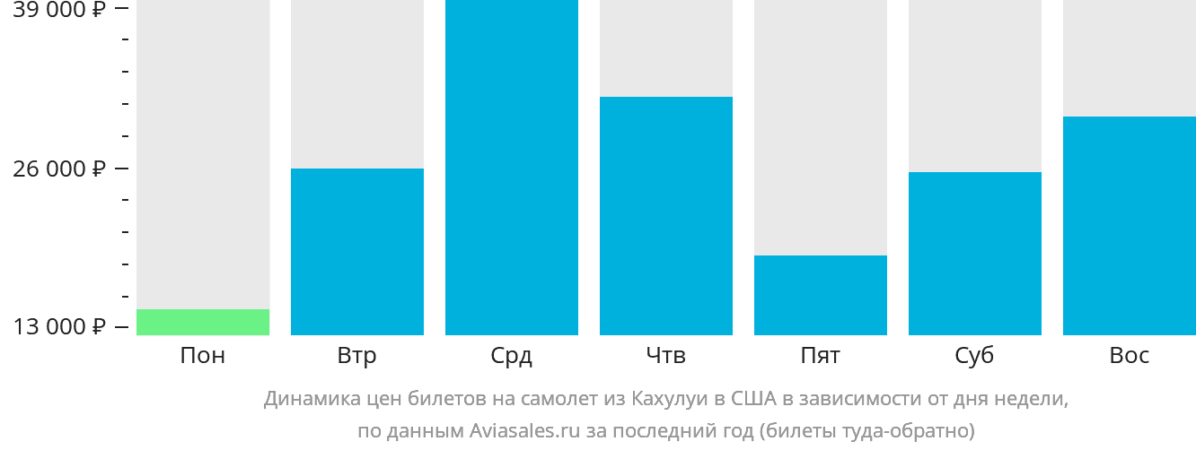 Динамика цен билетов на самолёт из Кахулуи в США в зависимости от дня недели
