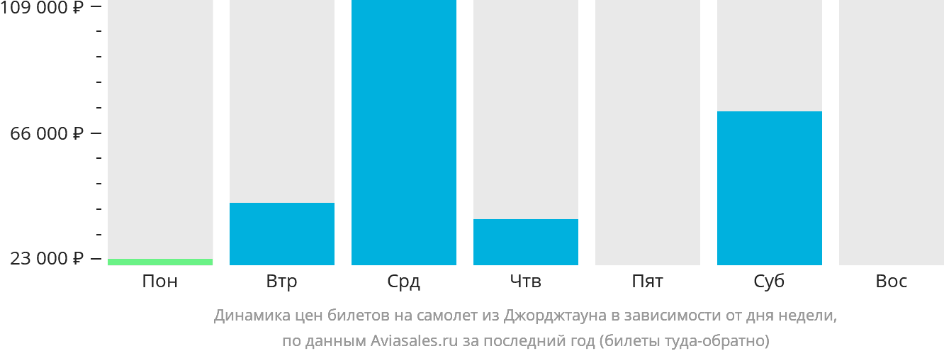 Динамика цен билетов на самолёт из Джорджтауна в зависимости от дня недели