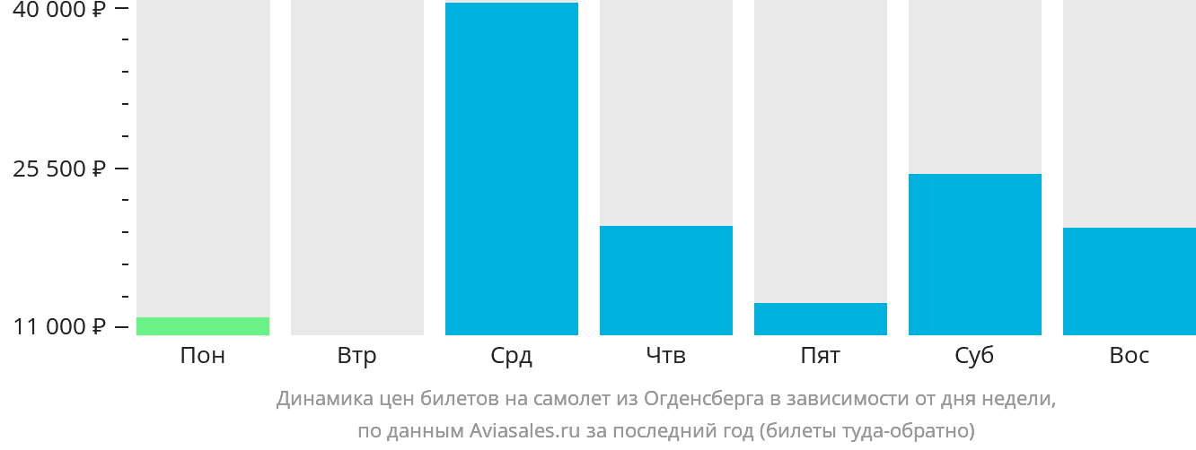 Динамика цен билетов на самолёт из Огденсберга в зависимости от дня недели