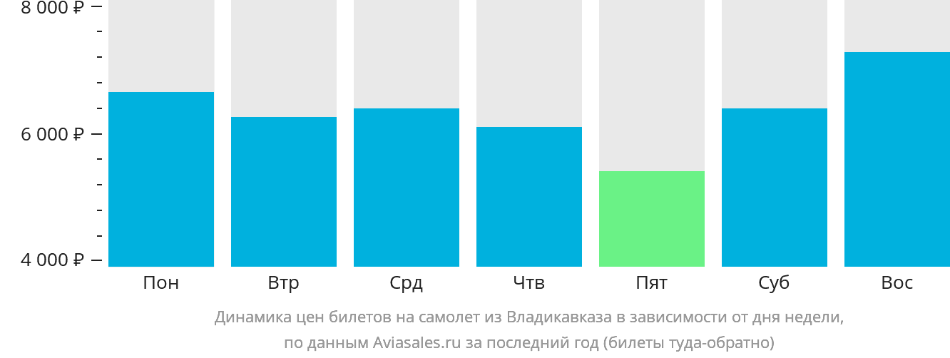 Динамика цен билетов на самолёт из Владикавказа в зависимости от дня недели