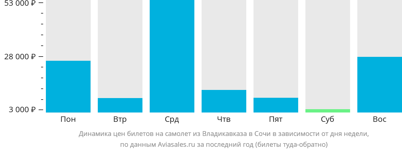 Динамика цен билетов на самолёт из Владикавказа в Сочи в зависимости от дня недели
