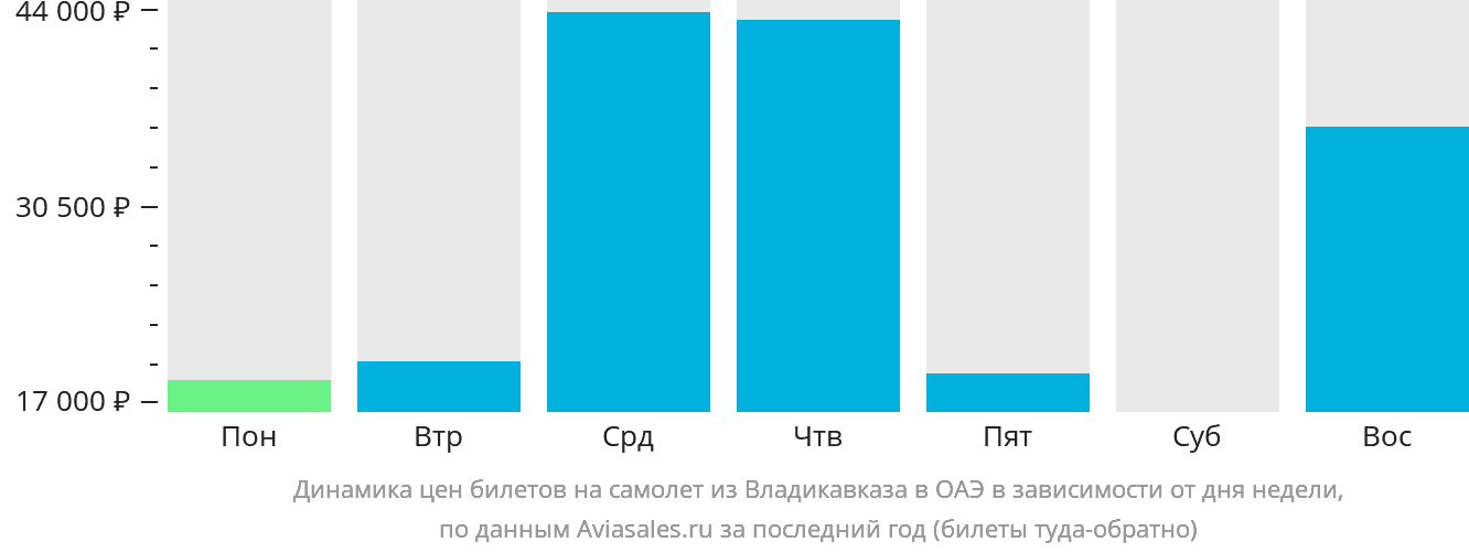 Динамика цен билетов на самолёт из Владикавказа в ОАЭ в зависимости от дня недели