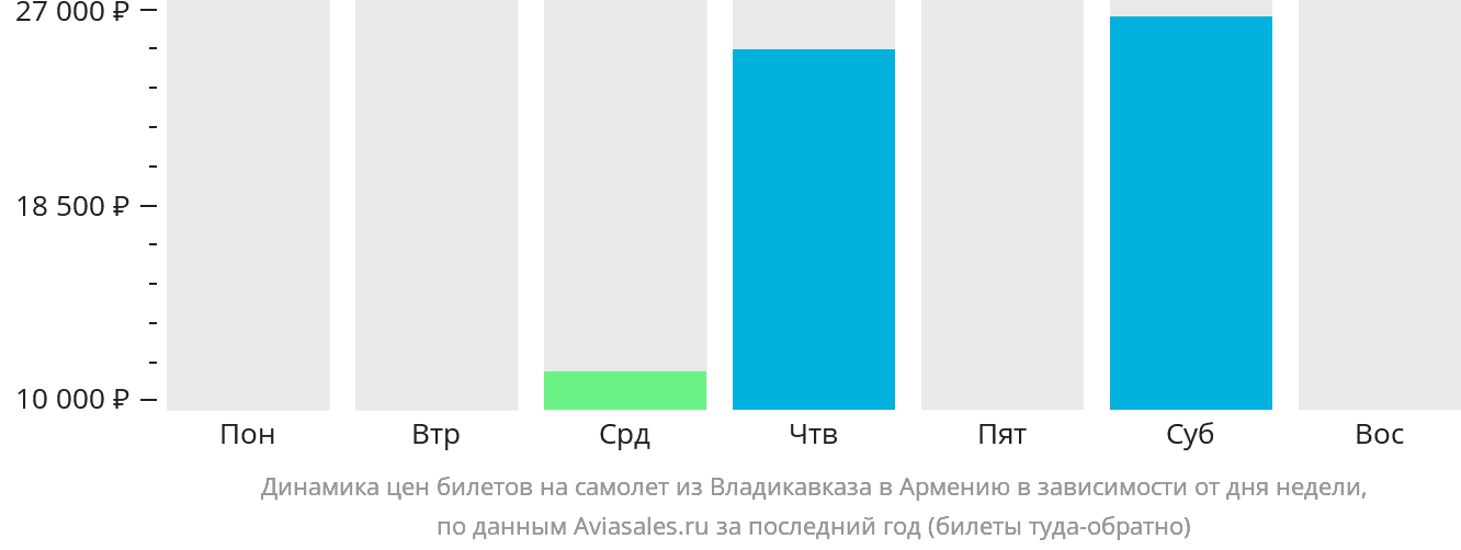 Динамика цен билетов на самолёт из Владикавказа в Армению в зависимости от дня недели