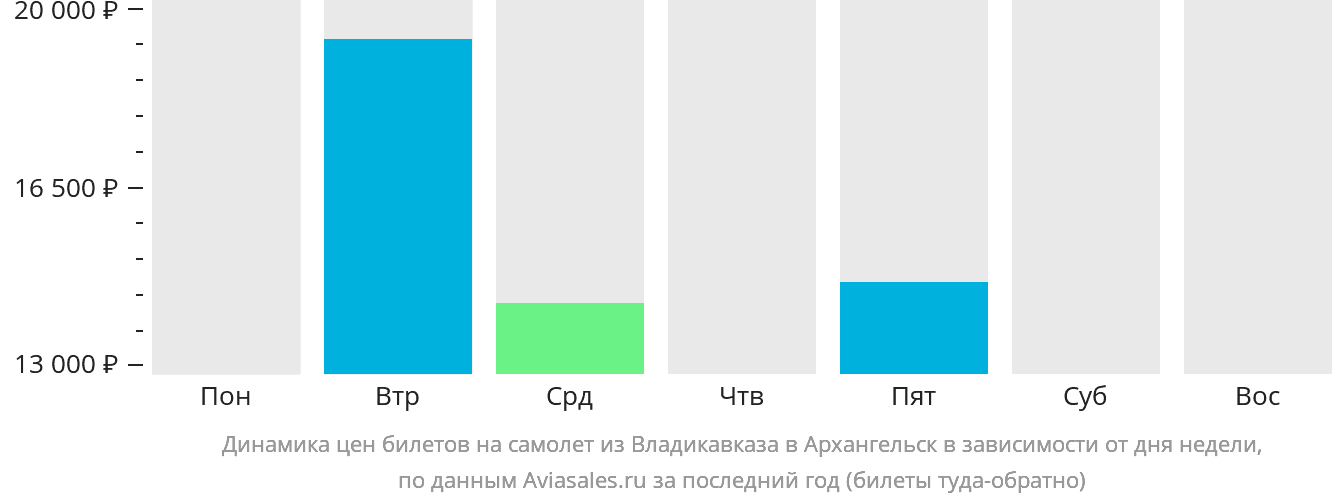 Динамика цен билетов на самолёт из Владикавказа в Архангельск в зависимости от дня недели