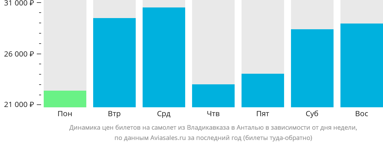 Динамика цен билетов на самолёт из Владикавказа в Анталью в зависимости от дня недели