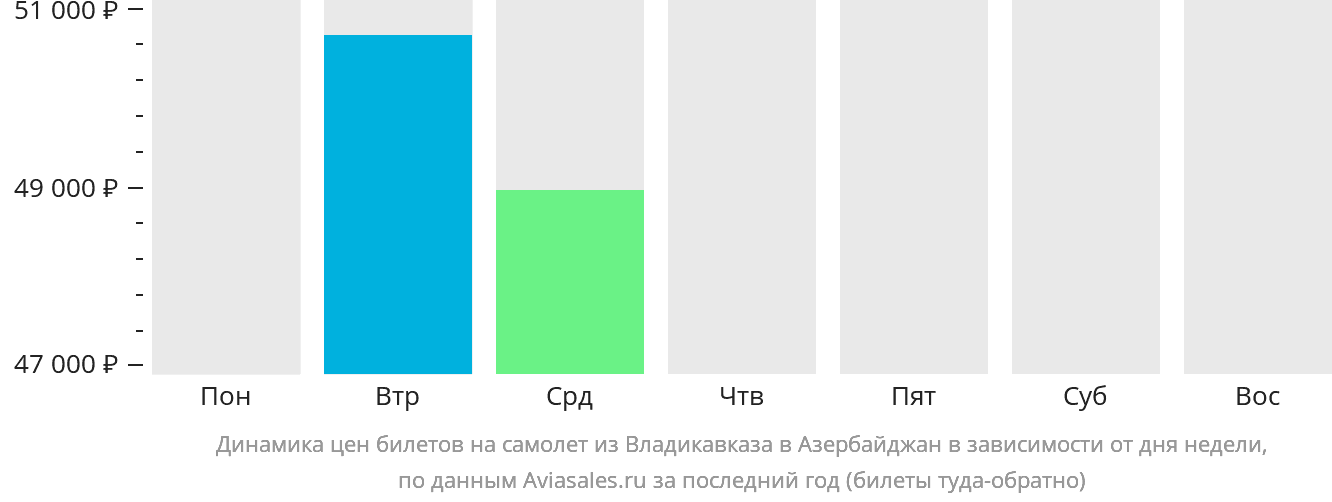 Динамика цен билетов на самолёт из Владикавказа в Азербайджан в зависимости от дня недели