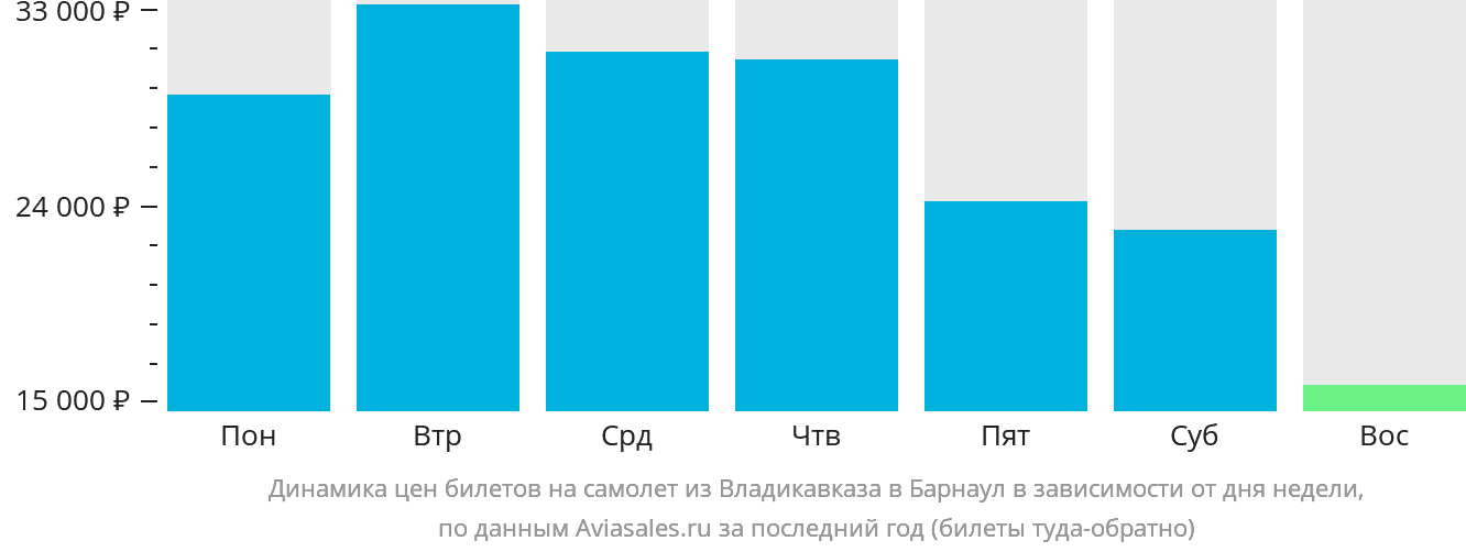 Динамика цен билетов на самолёт из Владикавказа в Барнаул в зависимости от дня недели