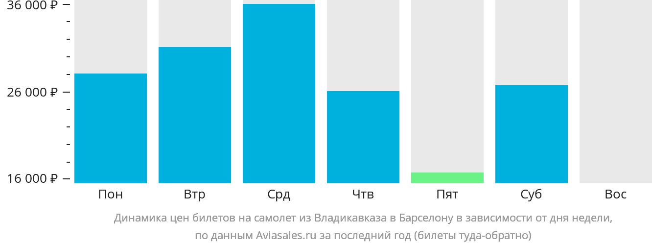 Динамика цен билетов на самолёт из Владикавказа в Барселону в зависимости от дня недели