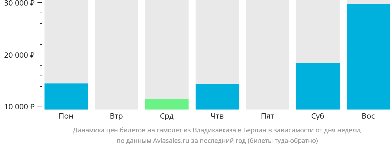 Динамика цен билетов на самолёт из Владикавказа в Берлин в зависимости от дня недели