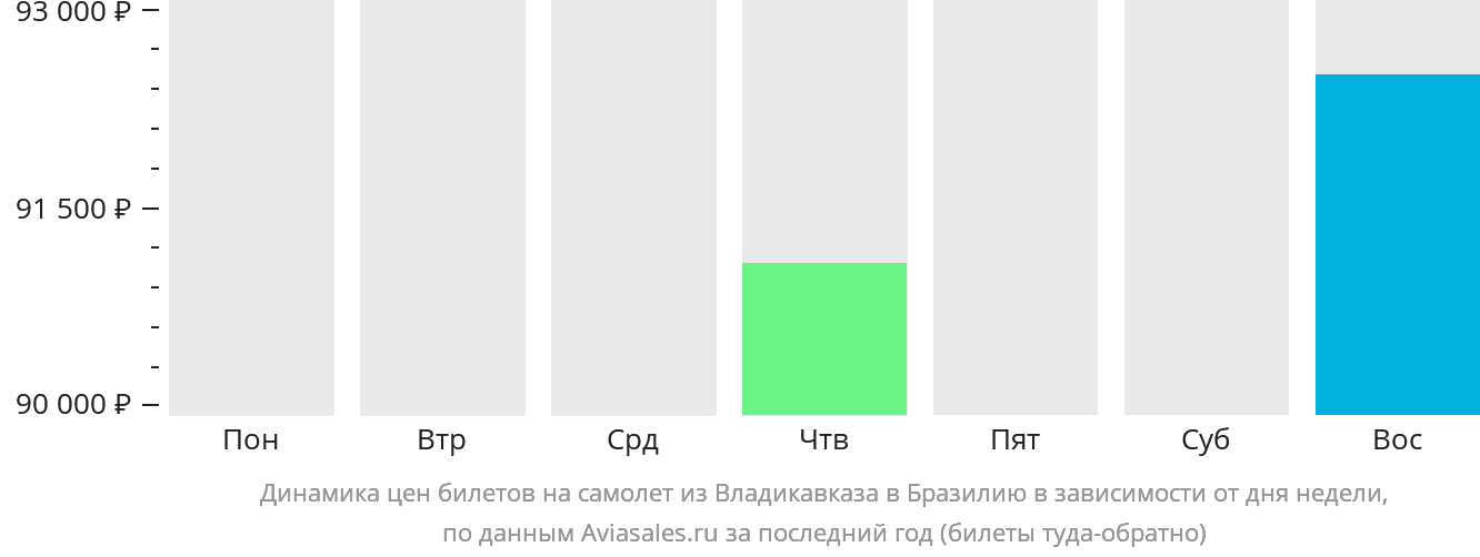Динамика цен билетов на самолёт из Владикавказа в Бразилию в зависимости от дня недели