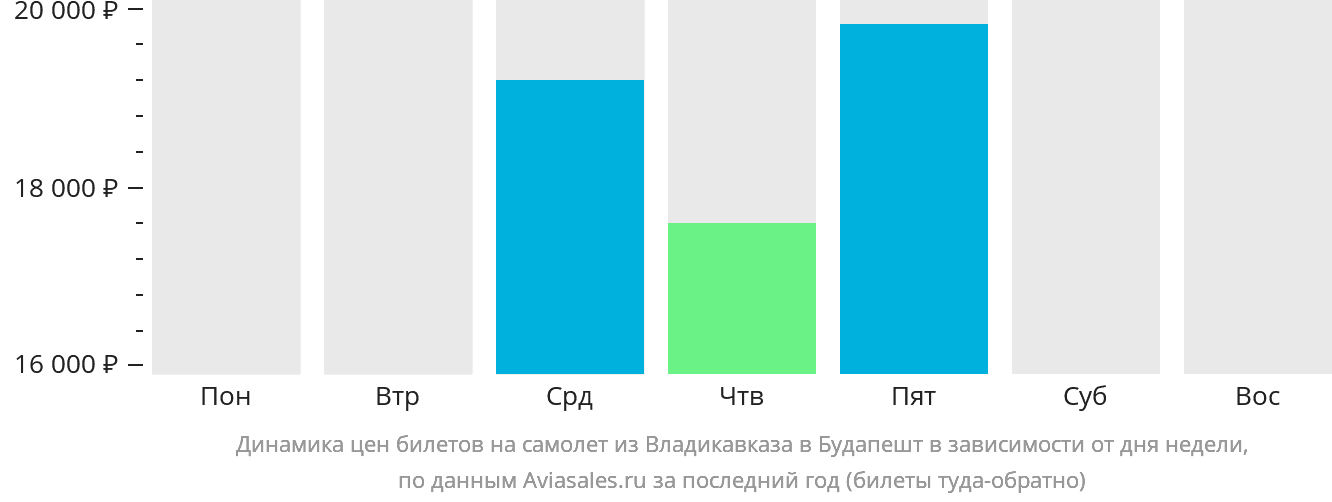 Динамика цен билетов на самолёт из Владикавказа в Будапешт в зависимости от дня недели