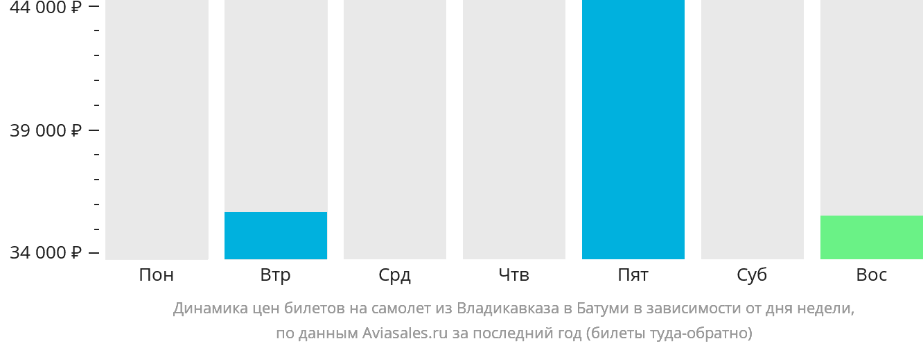 Динамика цен билетов на самолёт из Владикавказа в Батуми в зависимости от дня недели