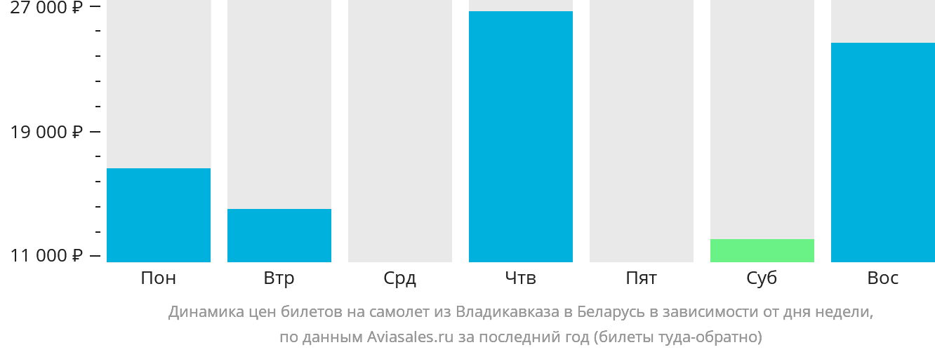 Динамика цен билетов на самолёт из Владикавказа в Беларусь в зависимости от дня недели
