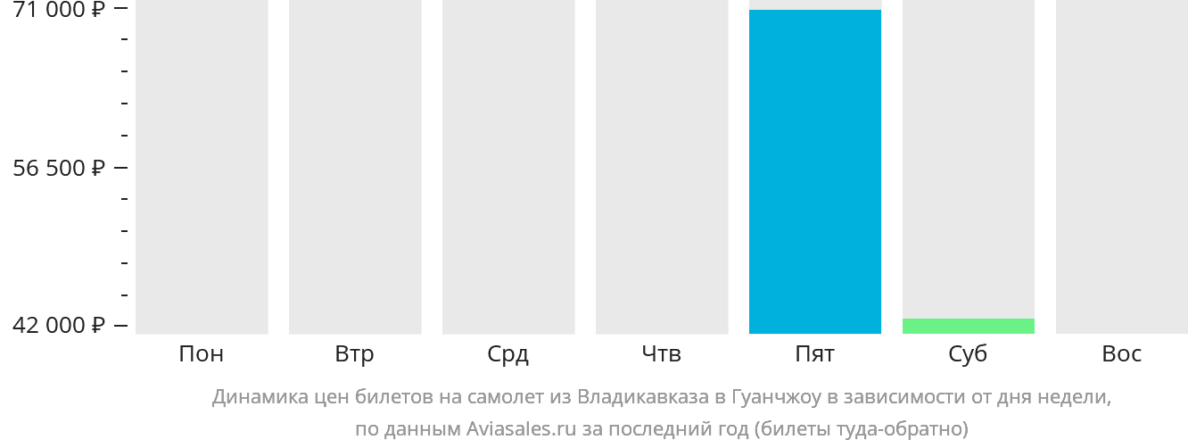 Динамика цен билетов на самолёт из Владикавказа в Гуанчжоу в зависимости от дня недели