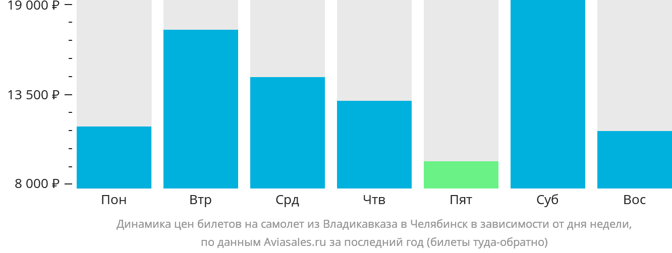 Динамика цен билетов на самолёт из Владикавказа в Челябинск в зависимости от дня недели