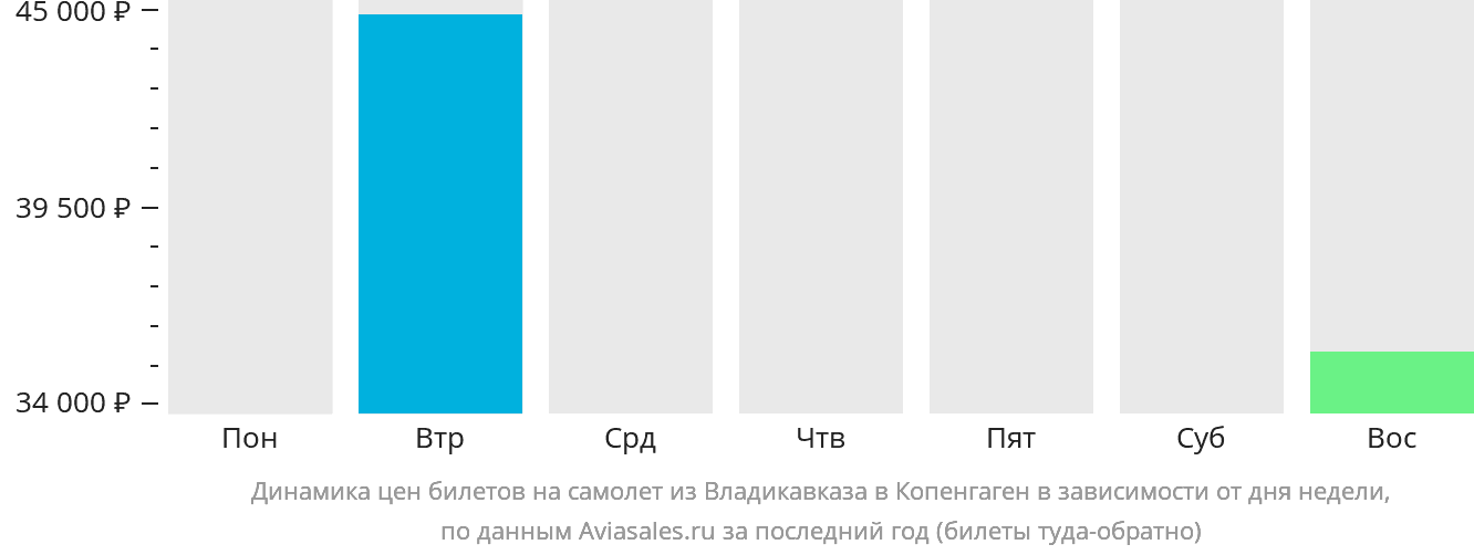 Динамика цен билетов на самолёт из Владикавказа в Копенгаген в зависимости от дня недели