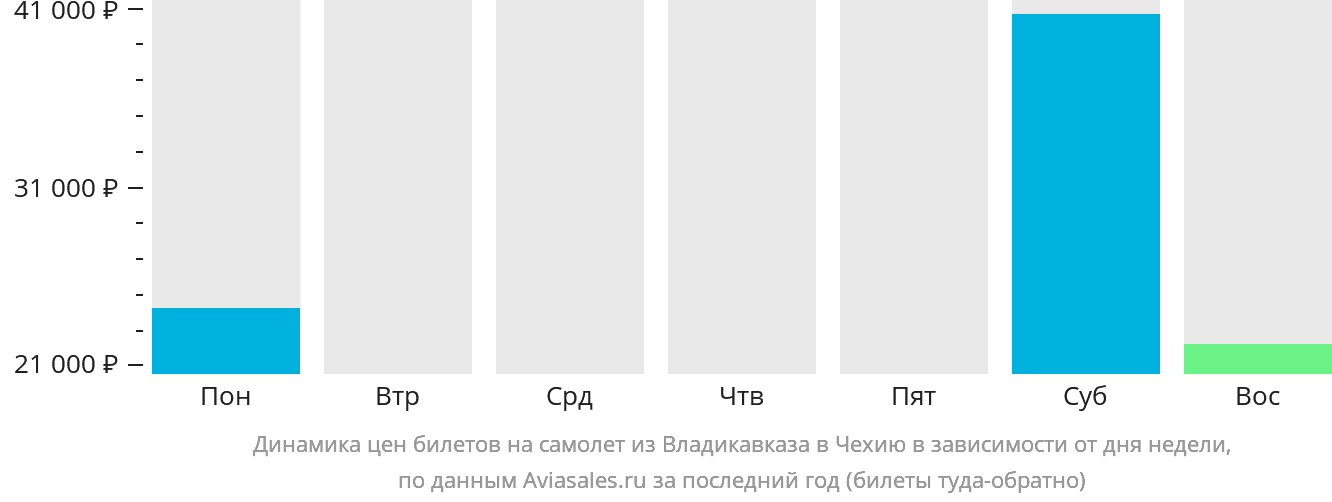 Динамика цен билетов на самолёт из Владикавказа в Чехию в зависимости от дня недели