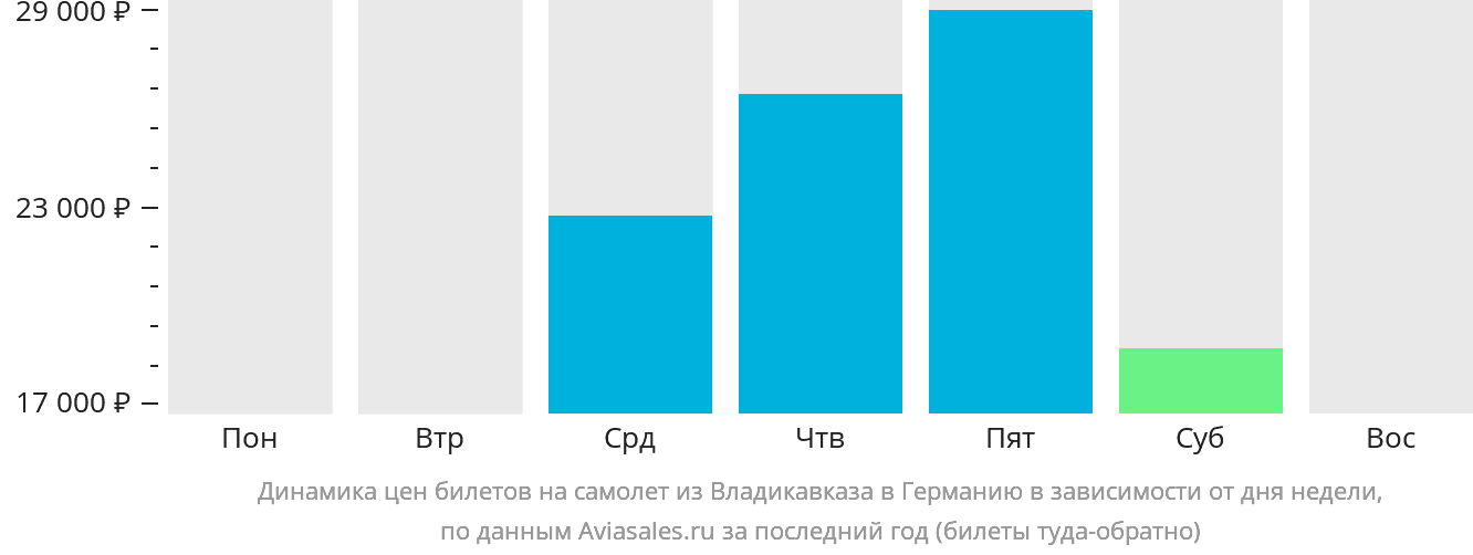 Динамика цен билетов на самолёт из Владикавказа в Германию в зависимости от дня недели