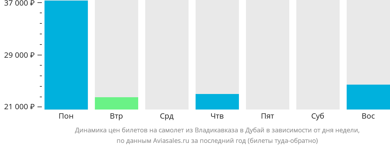 Динамика цен билетов на самолёт из Владикавказа в Дубай в зависимости от дня недели