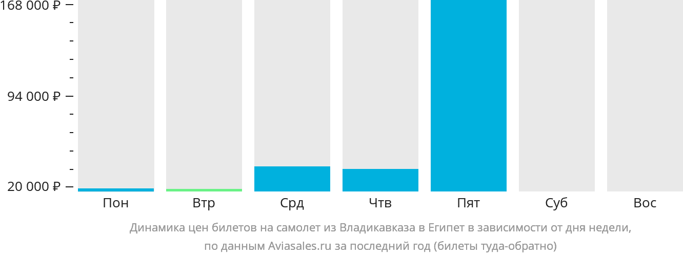 Динамика цен билетов на самолёт из Владикавказа в Египет в зависимости от дня недели