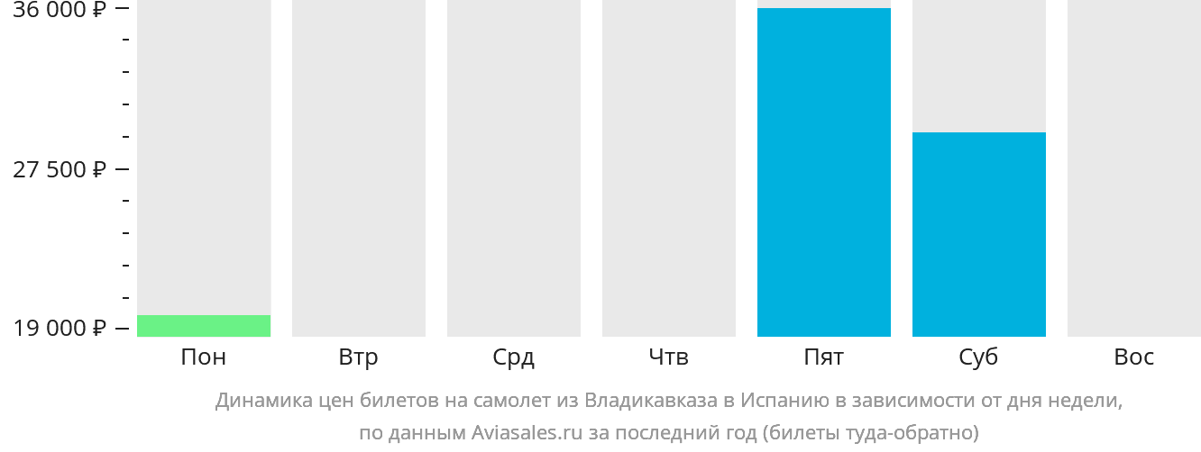 Динамика цен билетов на самолёт из Владикавказа в Испанию в зависимости от дня недели