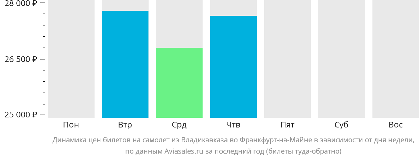 Динамика цен билетов на самолёт из Владикавказа во Франкфурт-на-Майне в зависимости от дня недели