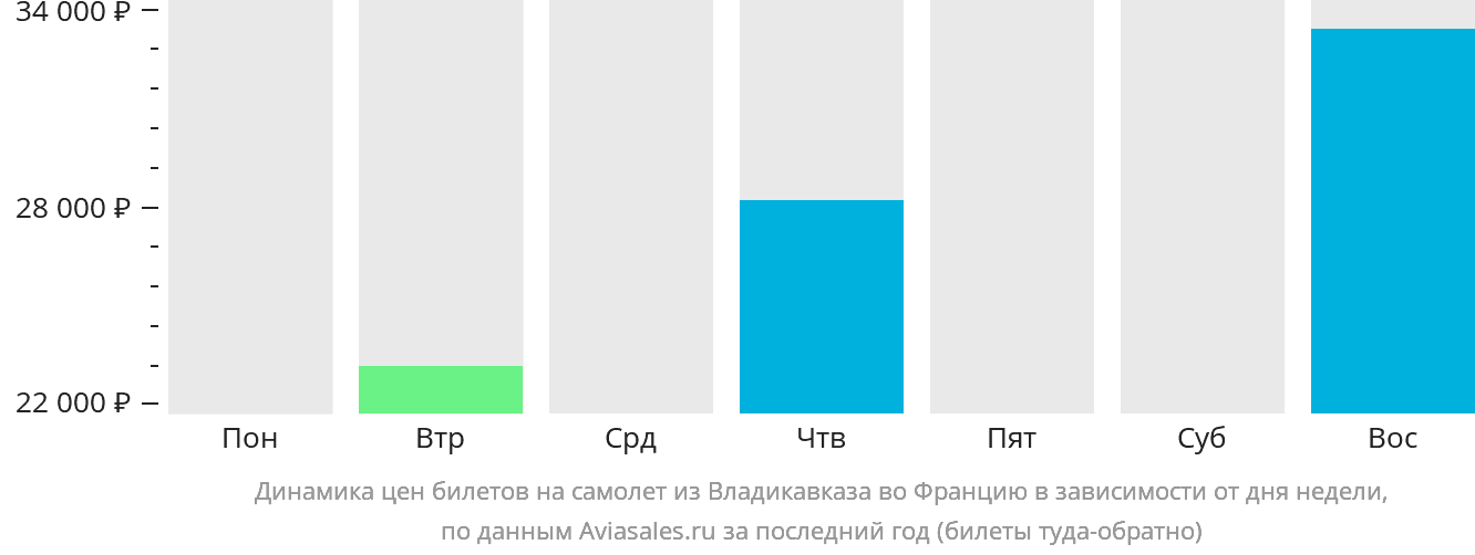Динамика цен билетов на самолёт из Владикавказа во Францию в зависимости от дня недели