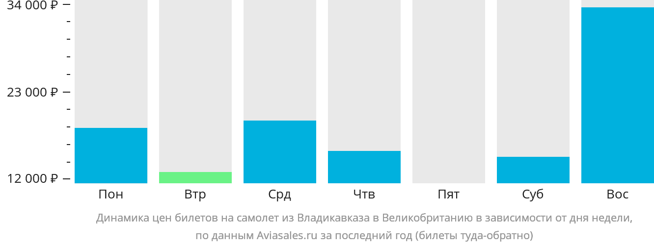 Динамика цен билетов на самолёт из Владикавказа в Великобританию в зависимости от дня недели