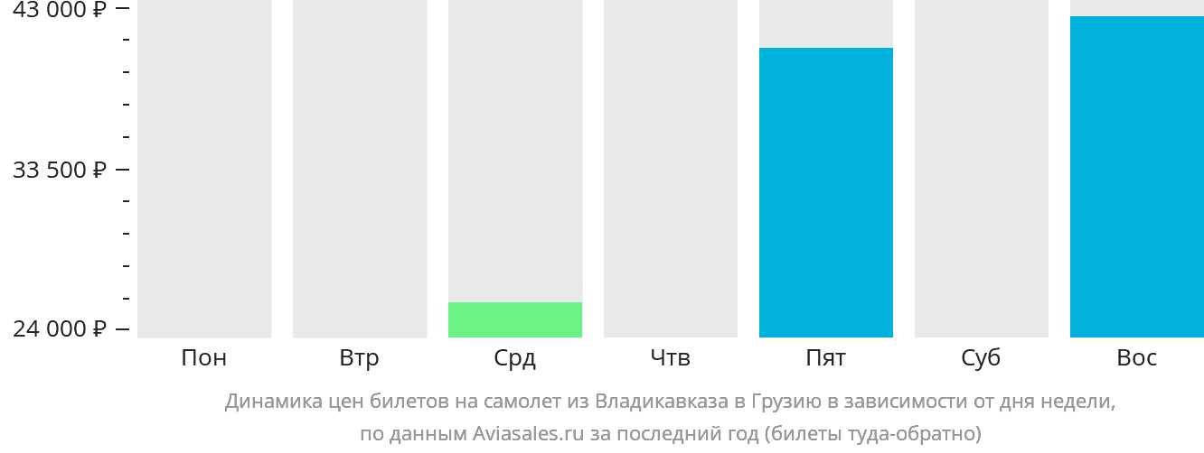 Динамика цен билетов на самолёт из Владикавказа в Грузию в зависимости от дня недели