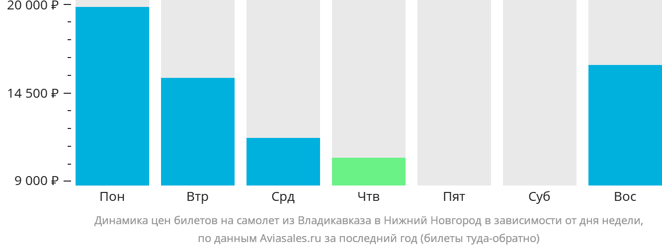 Динамика цен билетов на самолёт из Владикавказа в Нижний Новгород в зависимости от дня недели