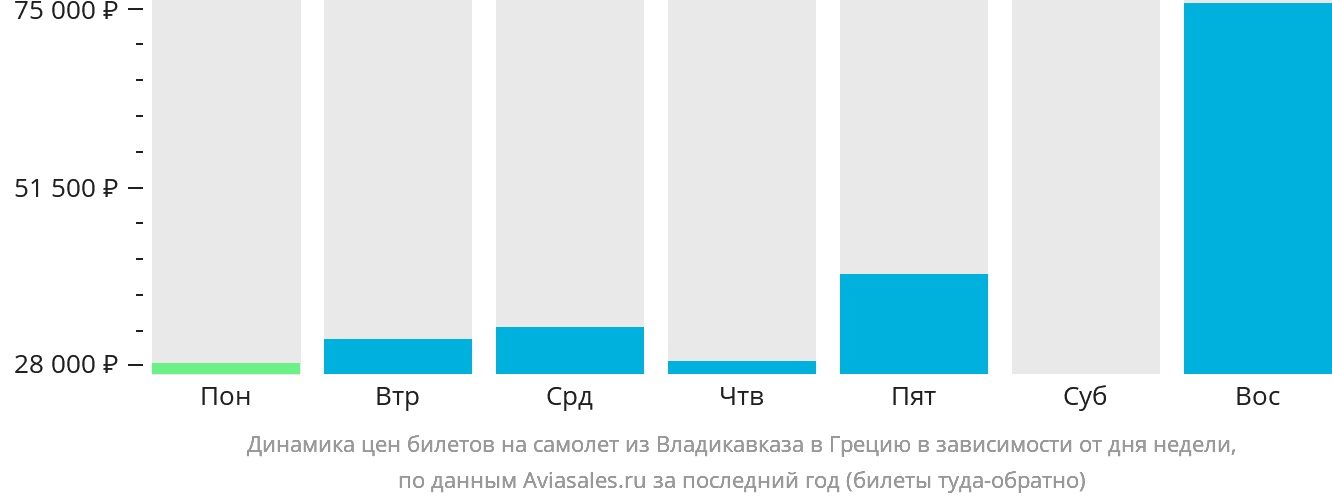 Динамика цен билетов на самолёт из Владикавказа в Грецию в зависимости от дня недели