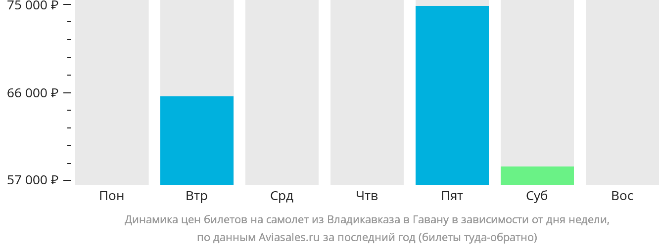 Динамика цен билетов на самолёт из Владикавказа в Гавану в зависимости от дня недели