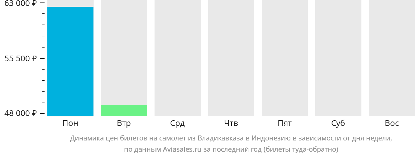 Динамика цен билетов на самолёт из Владикавказа в Индонезию в зависимости от дня недели