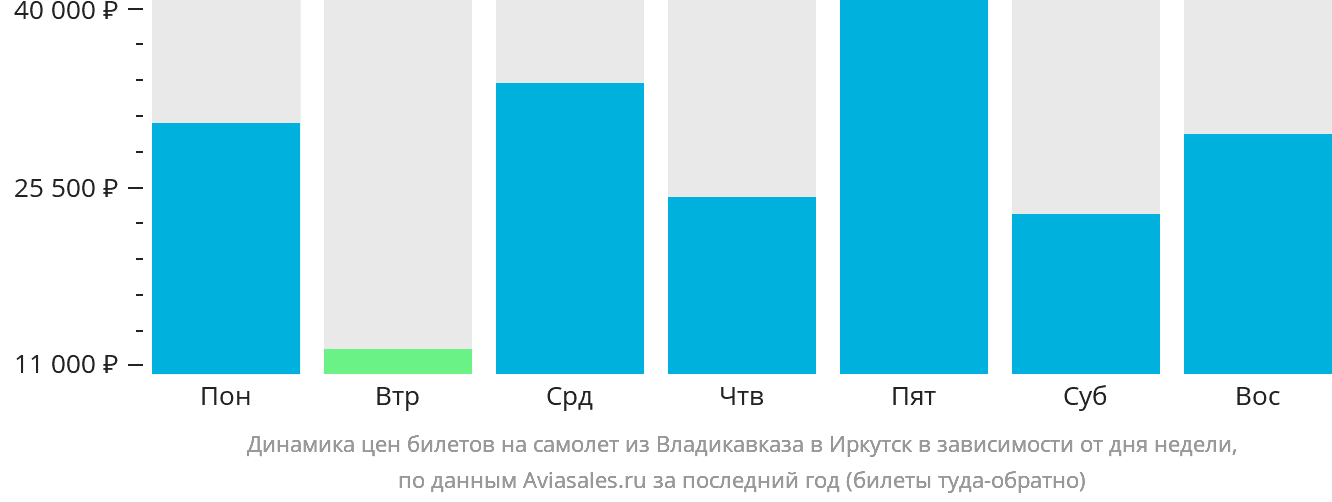 Динамика цен билетов на самолёт из Владикавказа в Иркутск в зависимости от дня недели