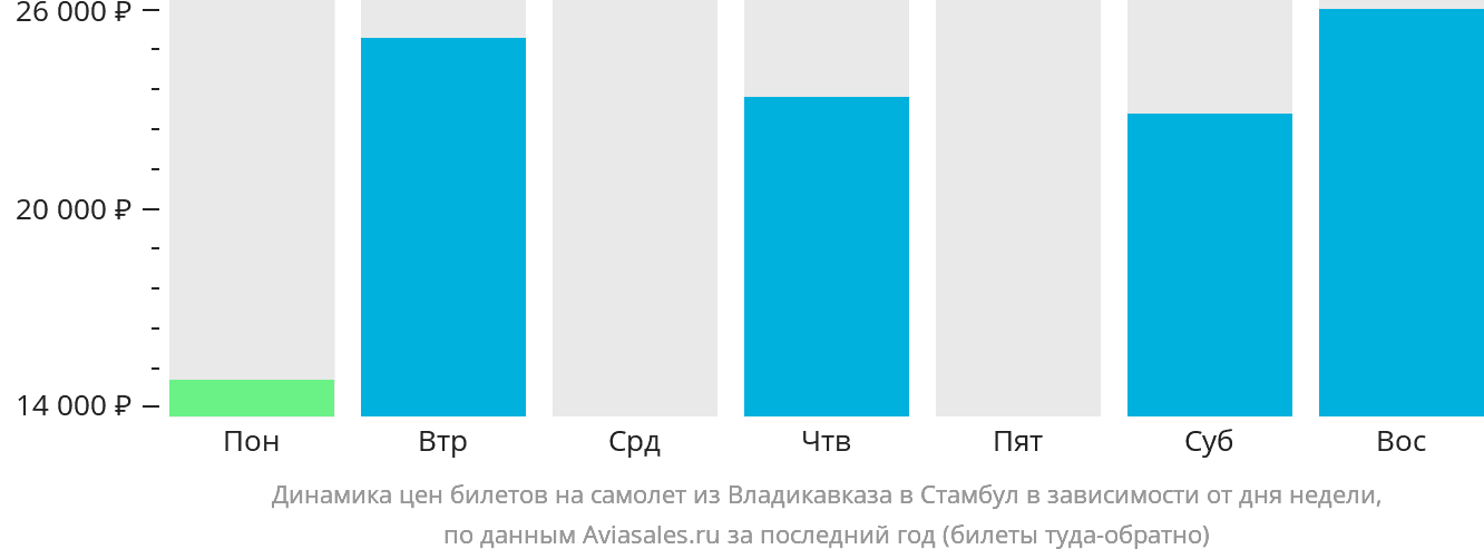 Динамика цен билетов на самолёт из Владикавказа в Стамбул в зависимости от дня недели